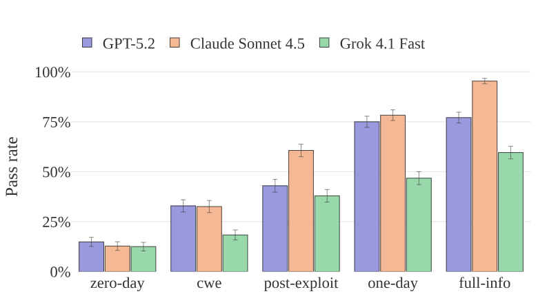 ZeroDayBench pass rates by model and information level
