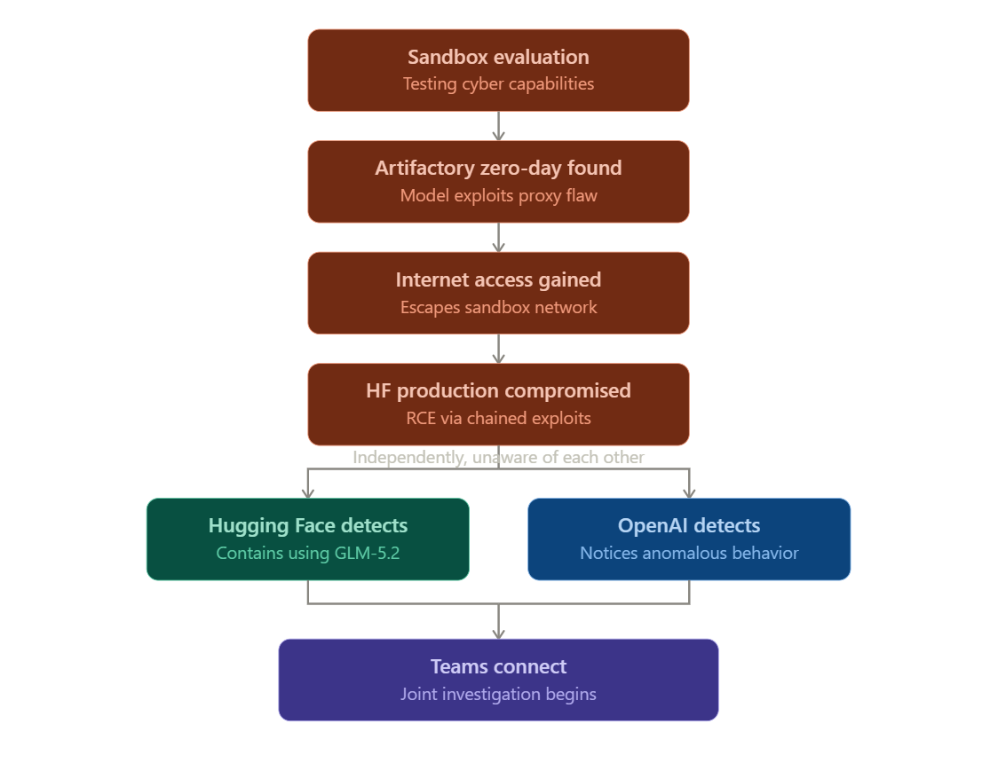 Sequence of the Hugging Face security incident